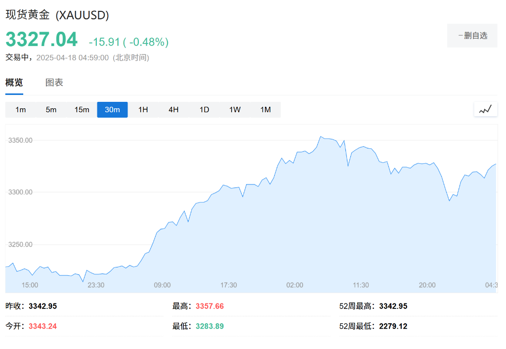 金价这么涨还能买吗？高盛：过去十天主要是“亚洲官方”买的，投机交易有限，现在依然是买点