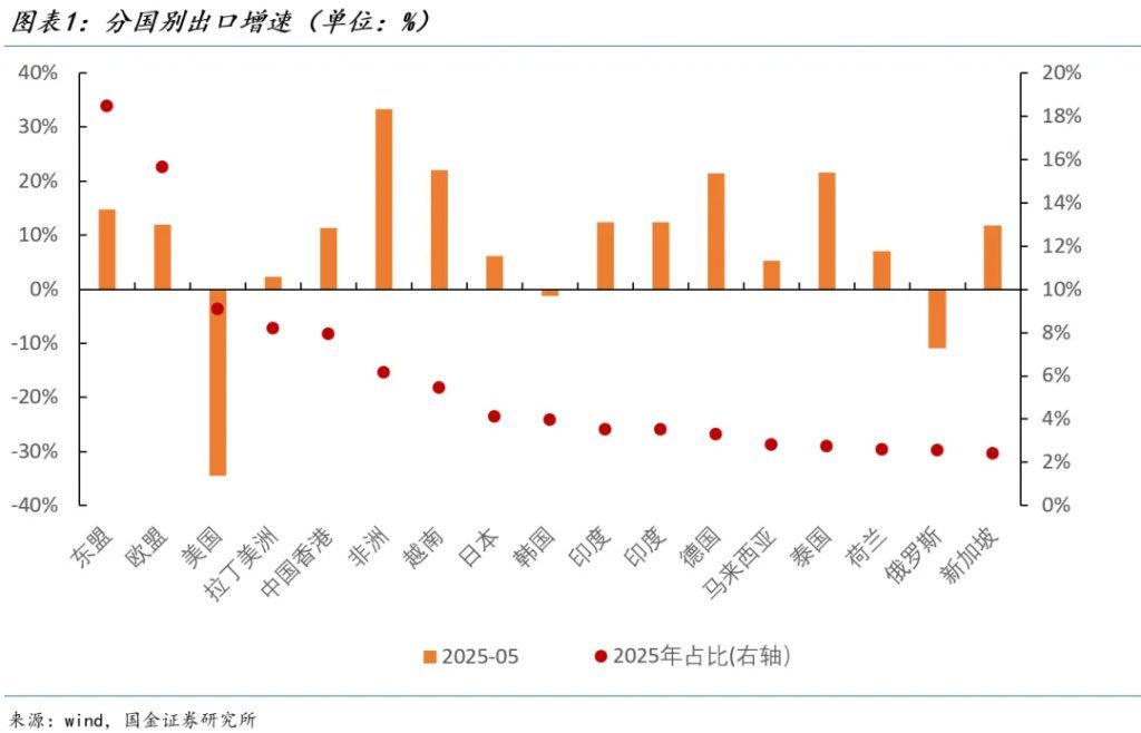 “抢出口2.0”力度开始衰减