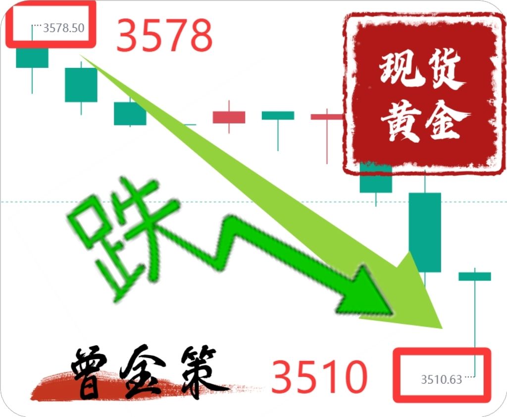 曾金策9月5日:黄金短期下跌会延续吗?今日黄金行情走势分析及操作 曾金策9月5日:黄金短期下跌会延续吗?今日黄金行情走势分析及操作