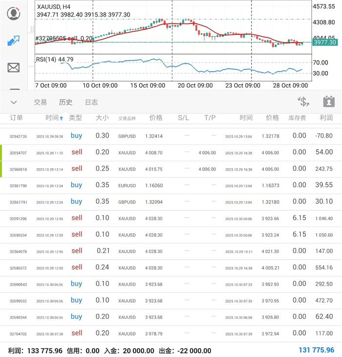 10.30黄金涨跌玩弄鼓掌，日内先行高空！
